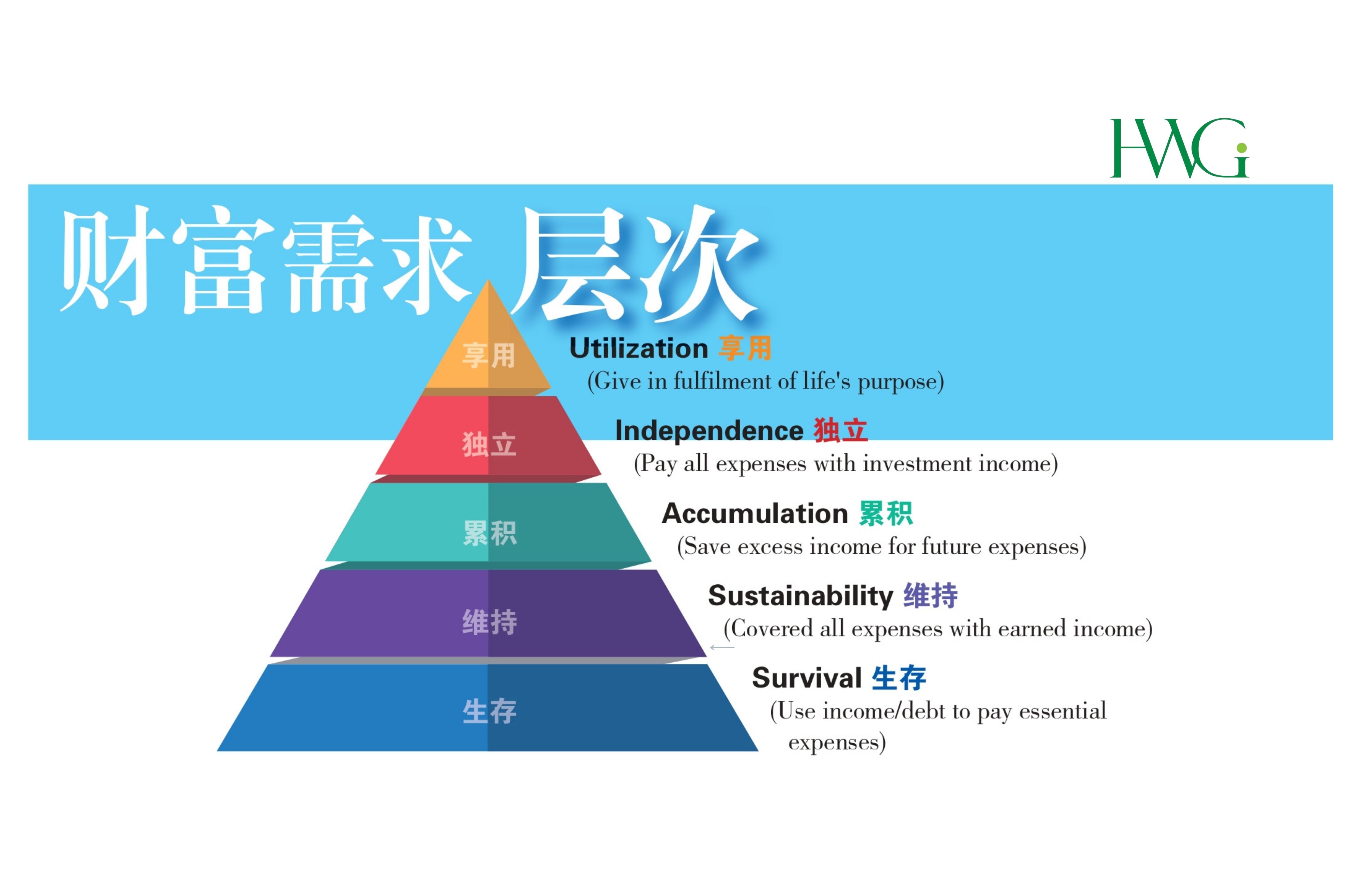 财富需求层次​